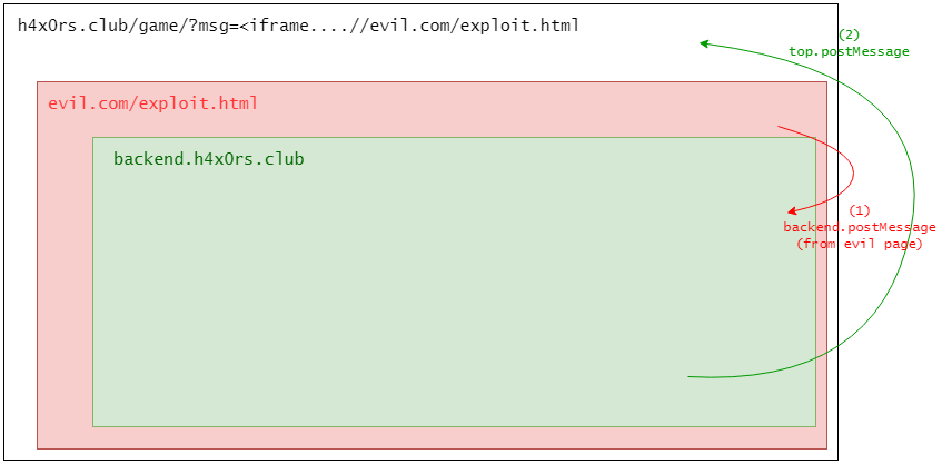 evil postmessage